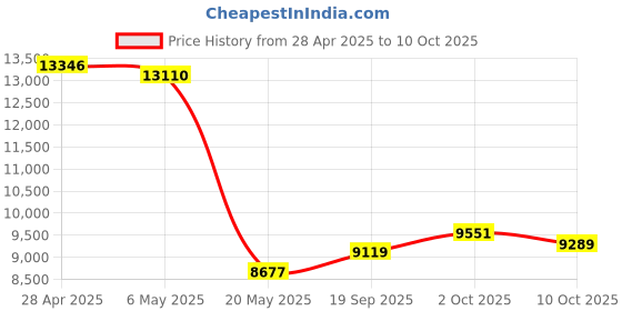 amazon.in Smart Ring for Women Men, Sleep Tracker Ring, Waterproof Fitness Tracker Health Rings with Heart Rate Monitoring, Blood Oxygen,Stress Distance Calories Steps Tracking,No Subscription Fee(Rose Gold,#8) Price History Graph from 28 Apr 2025 to 10 Oct 2025