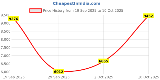 amazon.in Smart Ring for Women Men, Sleep Tracker Ring, Waterproof Fitness Tracker Health Rings with Heart Rate Monitoring,Blood Oxygen,Stress Distance Calories Steps Tracking,No Subscription Fee(Rose Gold,#10) Price History Graph from 19 Sep 2025 to 10 Oct 2025