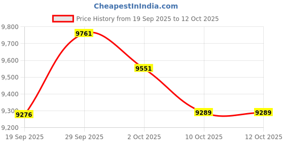 amazon.in Smart Ring for Women Men, Sleep Tracker Ring, Waterproof Fitness Tracker Health Rings with Heart Rate Monitoring,Blood Oxygen,Stress Distance Calories Steps Tracking,No Subscription Fee(Rose Gold,#11) Price History Graph from 19 Sep 2025 to 12 Oct 2025