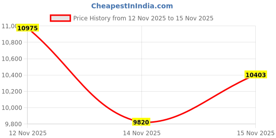 amazon.in Smart Ring for Women with Display Screen, Sleep Ring for Men with Heart Rate, Fitness Tracker/Step tracker for Activity Monitoring/Steps/Calories,Wireless Charging, for iOS Android (RoseGold,8#) Price History Graph from 12 Nov 2025 to 15 Nov 2025