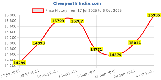 amazon.in Smart Ring for Women with Display Screen, Sleep Ring for Men with Heart Rate, Fitness Tracker/Step tracker for Activity Monitoring/Steps/Calories,Wireless Charging, for iOS Android (RoseGold,9#) Price History Graph from 17 Jul 2025 to 6 Oct 2025