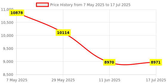 amazon.in Smart Ring, Health & Fitness Tracker, Heart Rate Monitor, Sleep Tracker, Waterproof, iOS Android Compatible (13) Price History Graph from 7 May 2025 to 17 Jul 2025