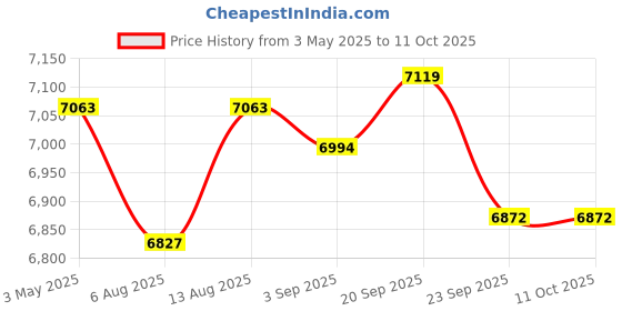 amazon.in Smart Ring, Health and Fitness Tracker Smart Ring with Calories/Heart Rate/Blood Oxygen/Blood Pressure/Sleep Monitoring, IP68 Waterproof Ring for Pedometer Exercise (Silver, #9) Price History Graph from 3 May 2025 to 11 Oct 2025