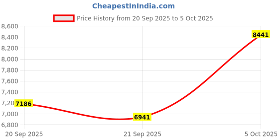 amazon.in Smart Ring, Health & Fitness Tracker with Heart Rate Monitor, Sleep Tracking,5ATM Waterproof, Gesture Controls for Short Video,Compatible with iPhone Android (Gold, 10) Price History Graph from 20 Sep 2025 to 5 Oct 2025