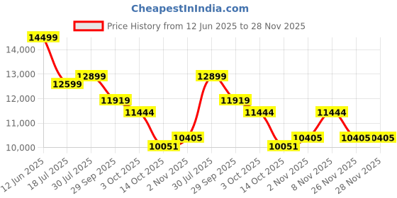 amazon.in Smart Ring Health Fitness Tracker, Touch Screen Smart Ring for Men and Women, Sleeping Steps Heart Rate Blood Oxygen Monitor, Remote Photography LED Display Ring Waterproof Fitness Ring (Gold, 11) Price History Graph from 12 Jun 2025 to 28 Nov 2025