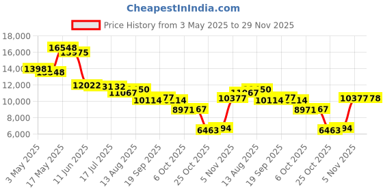 amazon.in Smart Ring Health Fitness Tracker, Touch Screen Smart Ring for Men and Women, Sleeping Steps Heart Rate Blood Oxygen Monitor, Remote Photography LED Display Ring Waterproof Fitness Ring (Gold, 8) Price History Graph from 3 May 2025 to 29 Nov 2025