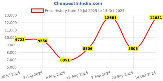 amazon.in Smart Ring Health Fitness Tracker,Sleep Tracker Ring with Heart Rate/Steps/Distance/Calories/Blood Oxygen Monitoring,Waterproof Fitness Ring for Activity,Compatible with iOS & Android(Gold,11) Price History Graph from 30 Jul 2025 to 14 Oct 2025