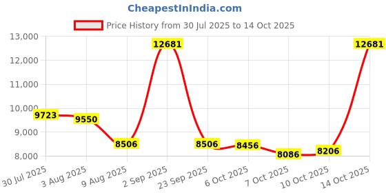 amazon.in Smart Ring Health Fitness Tracker,Sleep Tracker Ring with Heart Rate/Steps/Distance/Calories/Blood Oxygen Monitoring,Waterproof Fitness Ring for Activity,Compatible with iOS & Android(Gold,12) Price History Graph from 30 Jul 2025 to 14 Oct 2025