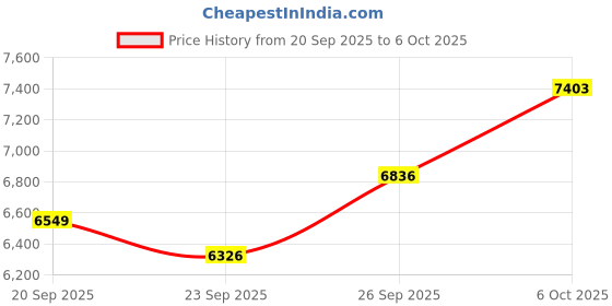 amazon.in Smart Ring Health, IP68 Smart Health Ring, Sleep Quality Ring Health Ring with Charging Case for Android for (No. 10) Price History Graph from 20 Sep 2025 to 6 Oct 2025