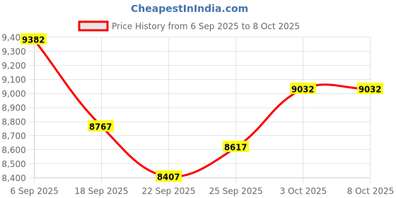 amazon.in Smart Ring Health Ring with Touch Button Message Reminder Ring Heart Rate Monitor Sleep Ring Exercise Modes Activity Tracker Smart Rings for Android & iOS Phones Price History Graph from 6 Sep 2025 to 7 Oct 2025