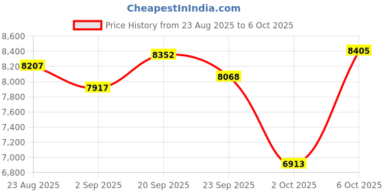 amazon.in Smart Ring Health Rings Activity Tracker Heart Rate Sleep Monitor Pedometer Step Counter Exercise Fashion Fitness Smart Rings for Android iOS Phones Price History Graph from 23 Aug 2025 to 6 Oct 2025