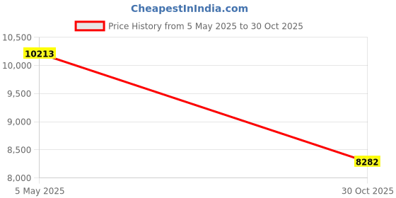 amazon.in cnbro Smart Ring Health Rings for Men Women Heart Rate Monitor Sleep Ring IP68 Waterproof Sports Ring Tracker Pedometer Mileage Calorie Counter cnbro Price History Graph from 5 May 2025 to 30 Oct 2025