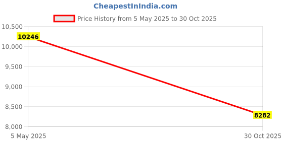 amazon.in Smart Ring Health Rings for Men Women Heart Rate Monitor Sleep Ring IP68 Waterproof Sports Ring Tracker Pedometer Mileage Calorie Counter Price History Graph from 5 May 2025 to 30 Oct 2025