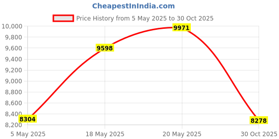 amazon.in Smart Ring Health Tracker, Bluetooth Fitness Monitor Sleep Tracker Magnetic Charging, Diamond Decorated Fitness Tracker for Steps Distance Calories, etc (10) Price History Graph from 5 May 2025 to 30 Oct 2025
