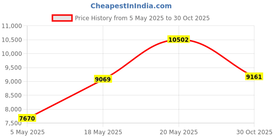 amazon.in Smart Ring Health Tracker, Bluetooth Fitness Monitor Sleep Tracker Magnetic Charging, Diamond Decorated Fitness Tracker for Steps Distance Calories, etc (8) Price History Graph from 5 May 2025 to 30 Oct 2025