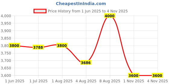 amazon.in Smart Ring Health Tracker, Fitness Sleep & Heart Rate Monitor Tracker Smart Ring, Waterproof Bluetooth Fitness Tracker Ring IPX68 Waterproof (Black, 11) Price History Graph from 1 Jun 2025 to 4 Nov 2025