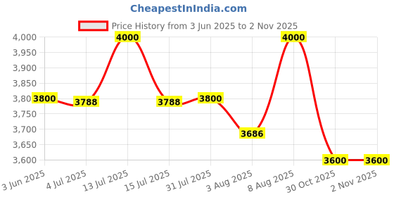 amazon.in Smart Ring Health Tracker, Fitness Sleep & Heart Rate Monitor Tracker Smart Ring, Waterproof Bluetooth Fitness Tracker Ring IPX68 Waterproof (Black, 8) Price History Graph from 3 Jun 2025 to 1 Nov 2025