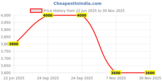 amazon.in Smart Ring Health Tracker, Fitness Sleep & Heart Rate Monitor Tracker Smart Ring, Waterproof Bluetooth Fitness Tracker Ring IPX68 Waterproof (Gold, 10) Price History Graph from 22 Jun 2025 to 29 Nov 2025