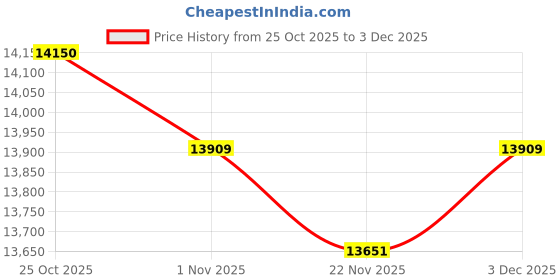amazon.in Smart Ring Health Tracker for Men/Women with LED Dispay Screen,Fitness Ring Sleep Tracker,Fast Charging,for Pedometer Exercise,Monitor Sleep,Heart Rate, Stress,Waterproof (Black, 8) Price History Graph from 25 Oct 2025 to 3 Dec 2025