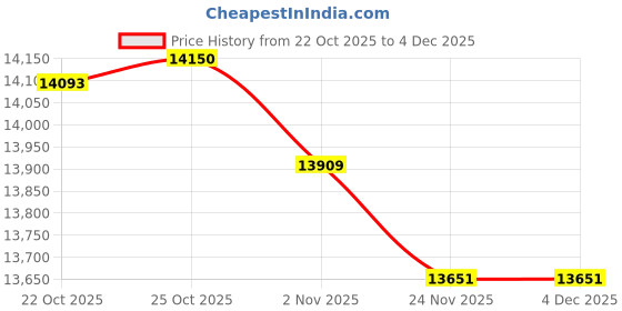 amazon.in Smart Ring Health Tracker for Men/Women with LED Dispay Screen,Fitness Ring Sleep Tracker,Fast Charging,for Pedometer Exercise,Monitor Sleep,Heart Rate, Stress,Waterproof (Black, 9) Price History Graph from 22 Oct 2025 to 3 Dec 2025