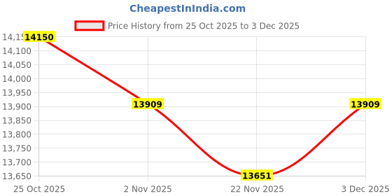 amazon.in Smart Ring Health Tracker for Men/Women with LED Dispay Screen,Fitness Ring Sleep Tracker,Fast Charging,for Pedometer Exercise,Monitor Sleep,Heart Rate, Stress,Waterproof (Gold, 11) Price History Graph from 25 Oct 2025 to 3 Dec 2025