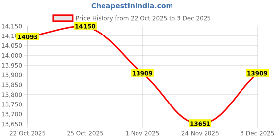amazon.in Smart Ring Health Tracker for Men/Women with LED Dispay Screen,Fitness Ring Sleep Tracker,Fast Charging,for Pedometer Exercise,Monitor Sleep,Heart Rate, Stress,Waterproof (Gold, 13) Price History Graph from 22 Oct 2025 to 3 Dec 2025