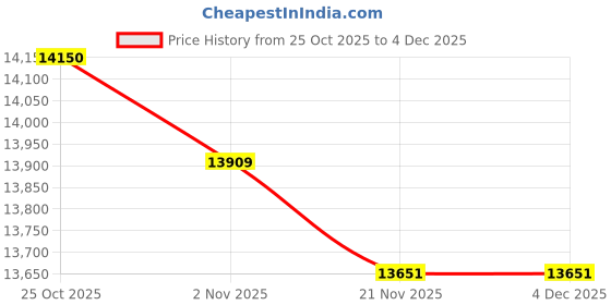 amazon.in Smart Ring Health Tracker for Men/Women with LED Dispay Screen,Fitness Ring Sleep Tracker,Fast Charging,for Pedometer Exercise,Monitor Sleep,Heart Rate, Stress,Waterproof (Gold, 9) Price History Graph from 25 Oct 2025 to 3 Dec 2025