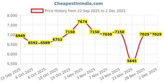 amazon.in Smart Ring Health Tracker for Women & Men - IP68 Waterproof Fitness Rings with LED Screen, Heart Rate/Blood Oxygen/Sleep Monitoring/Motion Tracking, No Subscription Fee Price History Graph from 22 Sep 2025 to 2 Dec 2025