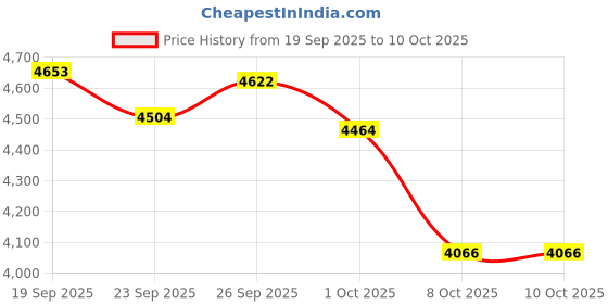 amazon.in Smart Ring Health Tracker for Women & Men, Smart Health Ring Fitness Tracker, Continuously Records Sleep Quality, Heart Rate, Temperature, Blood Oxygen and Pedometer (NO 17) Price History Graph from 19 Sep 2025 to 8 Oct 2025