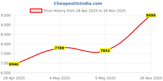 amazon.in Smart Ring, Health Tracker for Women, Anillo Inteligente para Hombre, Fitness Tracking Smart Ring, Sleep Ring, IP68 Waterproof, No App fee, Remote Photography, Family Care (Silver, 10#) Price History Graph from 28 Apr 2025 to 26 Nov 2025