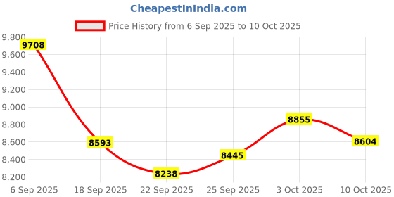 amazon.in Smart Ring Health Tracker for Women Men, Fitness Ring with Steps, Distance & Calorie Count, Fitness Tracker with Sleep, Heart Rate, Blood Oxygen Real Time Monitor, IP68 Waterproof (Black, 10#) Price History Graph from 6 Sep 2025 to 10 Oct 2025