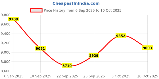 amazon.in Smart Ring Health Tracker for Women Men, Fitness Ring with Steps, Distance & Calorie Count, Fitness Tracker with Sleep, Heart Rate, Blood Oxygen Real Time Monitor, IP68 Waterproof (Black, 11#) Price History Graph from 6 Sep 2025 to 10 Oct 2025
