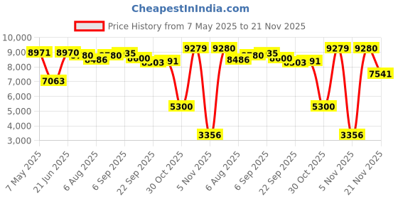 amazon.in Smart Ring Health Tracker for Women Men, Fitness Ring with Steps, Distance & Calorie Count, Fitness Tracker with Sleep, Heart Rate, Blood Oxygen Real Time Monitor, IP68 Waterproof (Silver, 11#) Price History Graph from 7 May 2025 to 21 Nov 2025