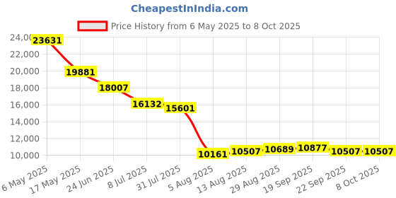 amazon.in Smart Ring Health Tracker for Women Men, Sleep Tracker with Heart Rate and Blood Oxygen, Fitness Ring for Activity Monitoring, 15 Days Battery, No Subscription, Titanium Alloy (Gold, #11) Price History Graph from 6 May 2025 to 8 Oct 2025