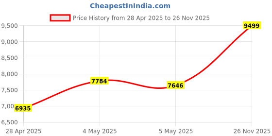 amazon.in Smart Ring, Health Tracker, Health Rings for Women Men, Sleep Ring with Charging Case and Ring Protector, IP68 Waterproof Fitness Tracker, Remote Photography, Family Care, No App Fees (Black, 10#) Price History Graph from 28 Apr 2025 to 26 Nov 2025