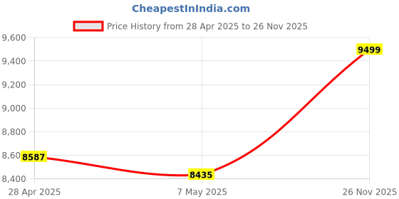 amazon.in Smart Ring, Health Tracker, Health Rings For Women Men, Sleep Ring With Charging Case And Ring Protector, IP68 Waterproof Fitness Tracker, Remote Photography, Family Care, No App Fees (Silver, 11#) Price History Graph from 28 Apr 2025 to 26 Nov 2025