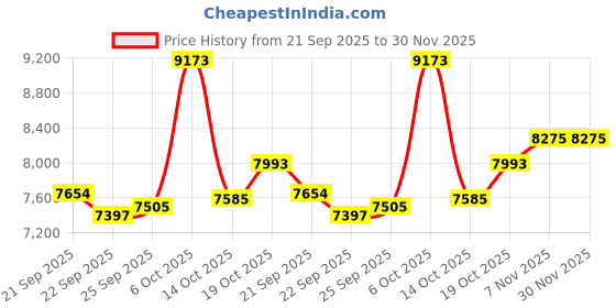 amazon.in Smart Ring, Health Tracker, Health Rings for Women Men, Sleep Ring with Charging Case and Ring Protector, IP68 Waterproof Fitness Tracker, Remote Photography, Family Care, No App Fees (Silver, 8#) Price History Graph from 21 Sep 2025 to 30 Nov 2025