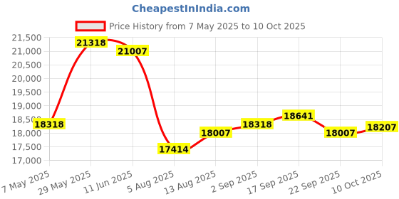amazon.in Smart Ring Health Tracker, Heart Rate Fitness Tracker, Activity Trackers for Man&Women -Sleep&Exercise Monitor Heart Rate,Blood Oxygen,Waterproof Sleep Tracking Wearable (11) Price History Graph from 7 May 2025 to 10 Oct 2025