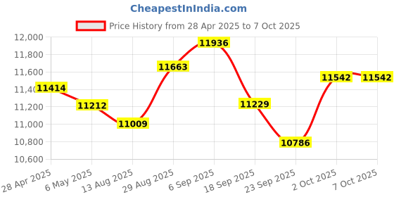 amazon.in Smart Ring Health Tracker, Sleep Tracker Ring with Heart Rate, Waterproof Fitness Ring for Activity Monitoring/Steps/Distance/Calories, Air Gesture (9) Price History Graph from 28 Apr 2025 to 7 Oct 2025