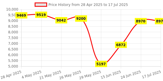 amazon.in Smart Ring Health Tracker, Sleep Tracker Ring with Heart Rate, Waterproof Fitness Ring for Activity Monitoring/Steps/Distance/Calories, Air Gestures, Up to 7-Day Battery, for iOS Android (Black,#10) Price History Graph from 28 Apr 2025 to 17 Jul 2025