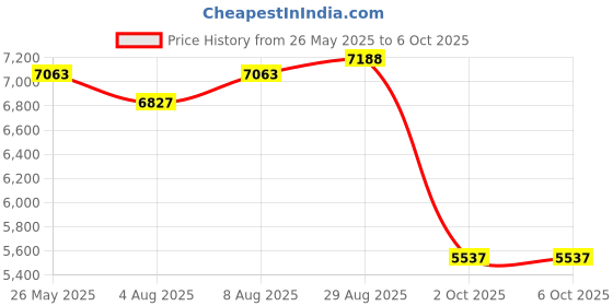 amazon.in Smart Ring Health Tracker, Sleep Tracker Ring with Heart Rate, Waterproof Fitness Tracker for Activity Monitoring/Steps/Distance/Calories, Up to 7-Day Battery, for iOS and Android (Gold,#11) Price History Graph from 26 May 2025 to 6 Oct 2025
