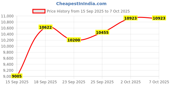 amazon.in Smart Ring Health Tracker, Sleep Tracker Ring with Heart Rate, Waterproof Fitness Tracker for Activity Monitoring/Steps/Distance/Calories, Up to 7Days Battery, for iOS Android(Stylish Black#10) Price History Graph from 15 Sep 2025 to 5 Oct 2025