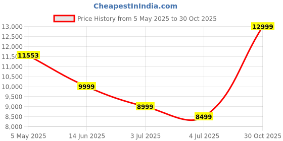 amazon.in Smart Ring Health Tracker, Sleep Tracker Rings with Heart Rate, Waterproof Fitness Ring for Activity Monitoring/Steps/Distance/Calories,Air Gestures,Up to 7-Day Battery,for iOS Android(Light Price History Graph from 5 May 2025 to 30 Oct 2025