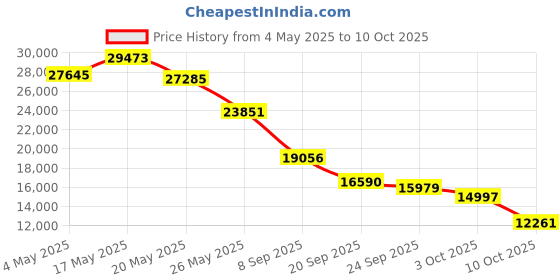 amazon.in Smart Ring Health Tracker, Touch Control Fitness Smart Ring with Charging Base, Sleep Tracking Wearable, Waterproof, 4-6 Days Battery Life (Size 7) Price History Graph from 4 May 2025 to 10 Oct 2025