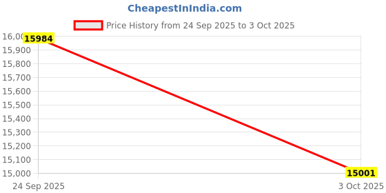 amazon.in Smart Ring Health Tracker, Touch Control Fitness Smart Ring with Charging Base, Sleep Tracking Wearable, Waterproof, 4-6 Days Battery Life (Size 8) Price History Graph from 24 Sep 2025 to 3 Oct 2025