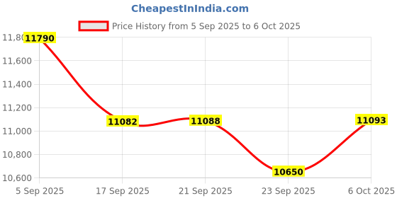 amazon.in Smart Ring Health Tracker Touchable Screen Data Display Fitness Ring with Heart Rate Monitoring Sleep Tracking Exercise Tracker Long Battery Life Smart Rings for Android iOS Phones Wireless Charging Price History Graph from 5 Sep 2025 to 6 Oct 2025