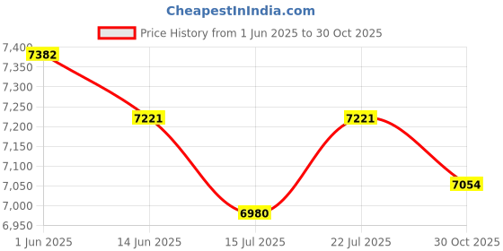 amazon.in Smart Ring Health Tracker, Wearable Fitness Tracker Ring for Sleep Steps Calories, IP68 Smart Ring for Men Women (Size 8) Price History Graph from 1 Jun 2025 to 30 Oct 2025