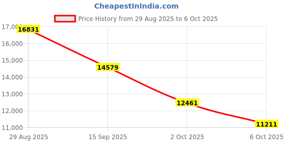 amazon.in Smart Ring Health Tracker with Display Screen, Sleep Tracker Ring with Heart Rate, Fitness Ring Step tracker for Activity Monitoring/Steps/Calories,Wireless Charging, for iOS Android (Silver,11#) Price History Graph from 29 Aug 2025 to 6 Oct 2025