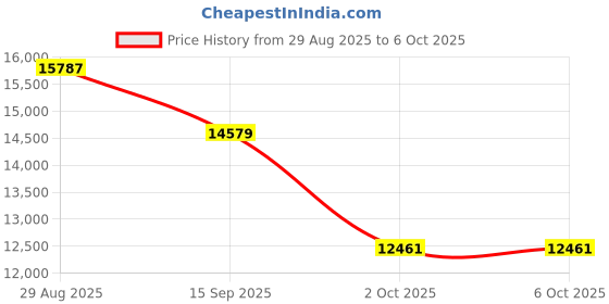 amazon.in Smart Ring Health Tracker with Display Screen, Sleep Tracker with Heart Rate, Fitness Ring Step Tracker for Activity Monitoring/Steps/Calories,Wireless Charging, for iOS Android (Silver,12#) Price History Graph from 29 Aug 2025 to 6 Oct 2025