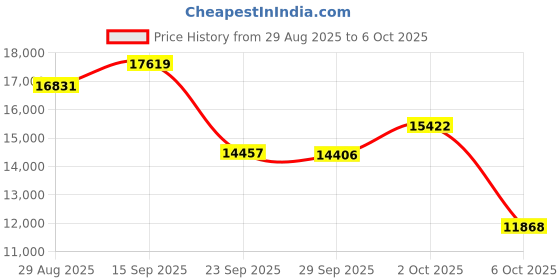 amazon.in Smart Ring Health Tracker with Display Screen, Sleep Tracker with Heart Rate, Fitness Ring Step Tracker for Activity Monitoring/Steps/Calories,Wireless Charging, for iOS Android (Silver,9#) Price History Graph from 29 Aug 2025 to 6 Oct 2025